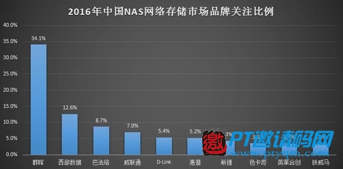 網盤關停后爆發(fā) 家用場景化成NAS新需求
