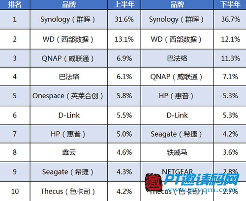 網盤關停后爆發(fā) 家用場景化成NAS新需求