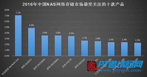網盤關停后爆發(fā) 家用場景化成NAS新需求