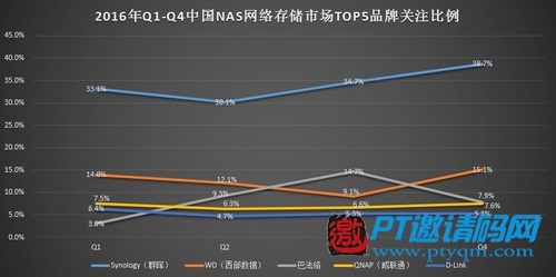 網盤關停后爆發(fā) 家用場景化成NAS新需求