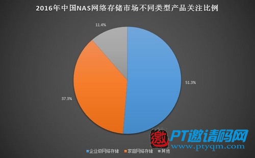 網盤關停后爆發(fā) 家用場景化成NAS新需求