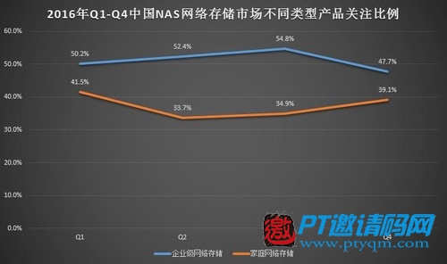 網盤關停后爆發(fā) 家用場景化成NAS新需求