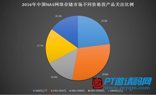 網盤關停后爆發(fā) 家用場景化成NAS新需求