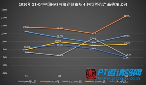 網盤關停后爆發(fā) 家用場景化成NAS新需求