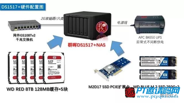 看達(dá)人怎樣用群暉DS1517+搭建視頻工作室