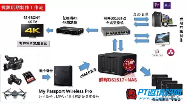 看達(dá)人怎樣用群暉DS1517+搭建視頻工作室